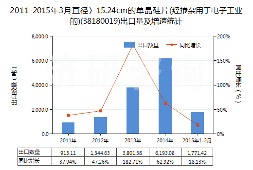 2011-2015年3月直徑〉15.24cm的單晶硅片(經(jīng)摻雜用于電子工業(yè)的)(38180019)出口量及增速統(tǒng)計